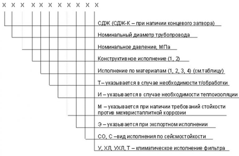 Значение аббревиатур и цифр фильтров СДЖ в Нижневартовске